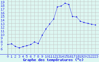 Courbe de tempratures pour Caen (14)