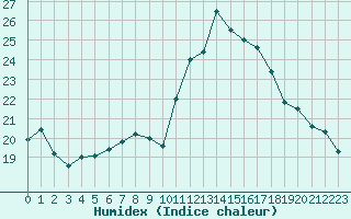 Courbe de l'humidex pour Saint-Germain-le-Guillaume (53)