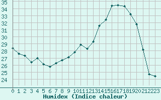 Courbe de l'humidex pour Villarzel (Sw)