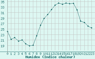 Courbe de l'humidex pour Grenoble/St-Etienne-St-Geoirs (38)