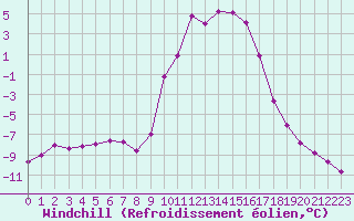 Courbe du refroidissement olien pour Selonnet (04)