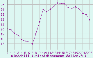 Courbe du refroidissement olien pour Nice (06)