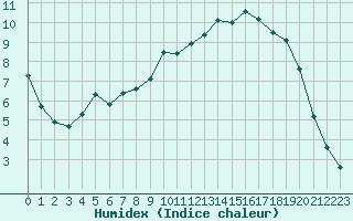 Courbe de l'humidex pour Hohrod (68)