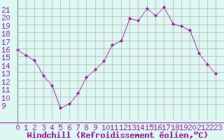 Courbe du refroidissement olien pour Blois (41)
