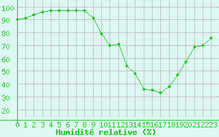 Courbe de l'humidit relative pour Fiscaglia Migliarino (It)