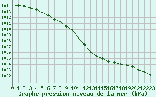 Courbe de la pression atmosphrique pour Dieppe (76)