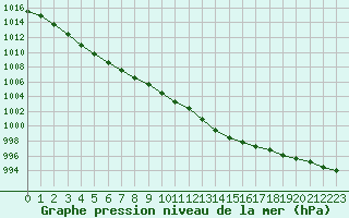 Courbe de la pression atmosphrique pour Beauvais (60)