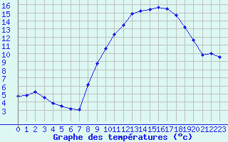 Courbe de tempratures pour Valleroy (54)