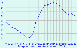 Courbe de tempratures pour Saint-Jean-de-Vedas (34)