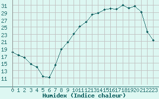 Courbe de l'humidex pour Ble / Mulhouse (68)