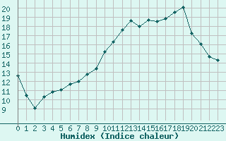 Courbe de l'humidex pour Bannay (18)