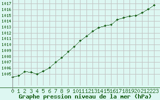 Courbe de la pression atmosphrique pour Guidel (56)