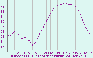 Courbe du refroidissement olien pour Leign-les-Bois (86)