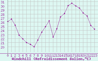 Courbe du refroidissement olien pour Chartres (28)