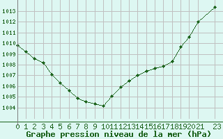 Courbe de la pression atmosphrique pour Herhet (Be)