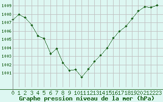 Courbe de la pression atmosphrique pour Cap Bar (66)