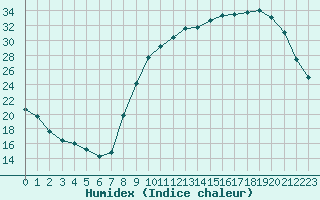 Courbe de l'humidex pour Montret (71)