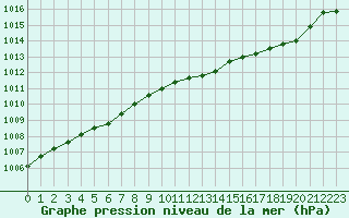 Courbe de la pression atmosphrique pour Dolembreux (Be)