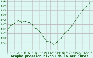 Courbe de la pression atmosphrique pour Romorantin (41)