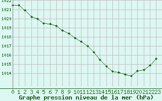 Courbe de la pression atmosphrique pour Trgueux (22)