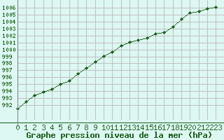 Courbe de la pression atmosphrique pour Tours (37)