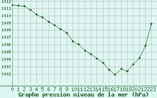 Courbe de la pression atmosphrique pour Lyon - Saint-Exupry (69)