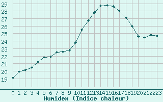 Courbe de l'humidex pour Mazres Le Massuet (09)