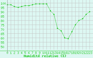 Courbe de l'humidit relative pour Dolembreux (Be)