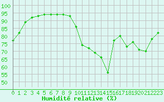 Courbe de l'humidit relative pour Bourg-Saint-Andol (07)