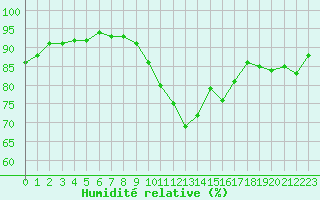 Courbe de l'humidit relative pour Potes / Torre del Infantado (Esp)