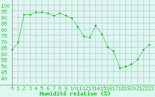 Courbe de l'humidit relative pour Agen (47)