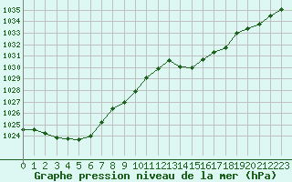 Courbe de la pression atmosphrique pour Laval (53)