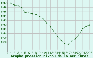 Courbe de la pression atmosphrique pour Grenoble/agglo Le Versoud (38)