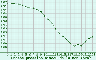 Courbe de la pression atmosphrique pour Vichy (03)