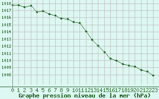 Courbe de la pression atmosphrique pour Orlans (45)