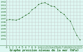 Courbe de la pression atmosphrique pour Biscarrosse (40)