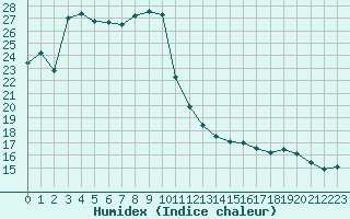 Courbe de l'humidex pour Biarritz (64)