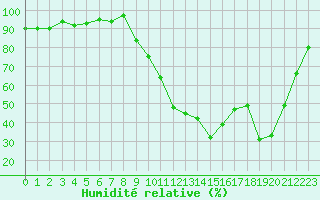 Courbe de l'humidit relative pour Isle-sur-la-Sorgue (84)