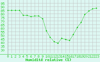 Courbe de l'humidit relative pour Bziers Cap d'Agde (34)