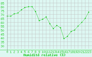 Courbe de l'humidit relative pour Ajaccio - Campo dell'Oro (2A)