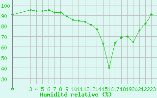 Courbe de l'humidit relative pour Manlleu (Esp)