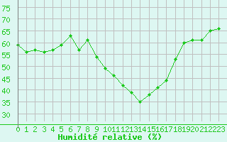 Courbe de l'humidit relative pour Nmes - Courbessac (30)