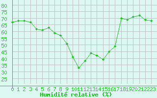 Courbe de l'humidit relative pour Solenzara - Base arienne (2B)