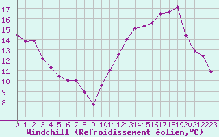 Courbe du refroidissement olien pour Sallles d