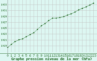 Courbe de la pression atmosphrique pour Grandfresnoy (60)