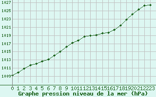 Courbe de la pression atmosphrique pour Guret Saint-Laurent (23)