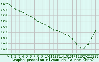 Courbe de la pression atmosphrique pour Le Talut - Belle-Ile (56)