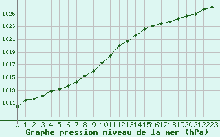 Courbe de la pression atmosphrique pour Cap Ferret (33)