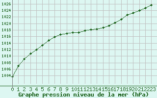 Courbe de la pression atmosphrique pour Corny-sur-Moselle (57)