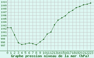 Courbe de la pression atmosphrique pour Saclas (91)